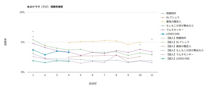 ドラマ「LOVED ONE」視聴率グラフ