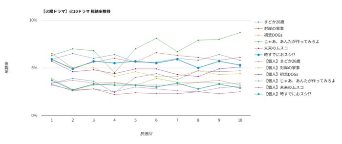 「時すでにおスシ!?」視聴率グラフ