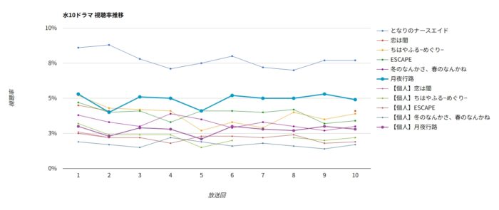ドラマ「月夜行路」視聴率グラフ