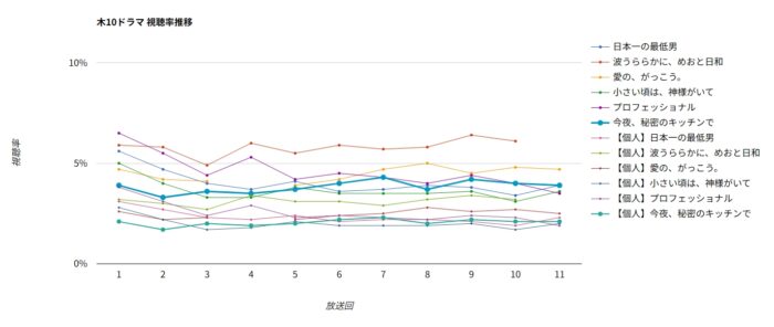 ドラマ「今夜、秘密のキッチンで」視聴率グラフ