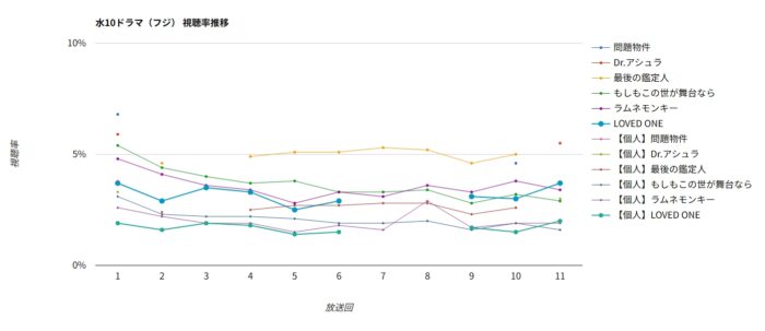ドラマ「LOVED ONE」視聴率グラフ