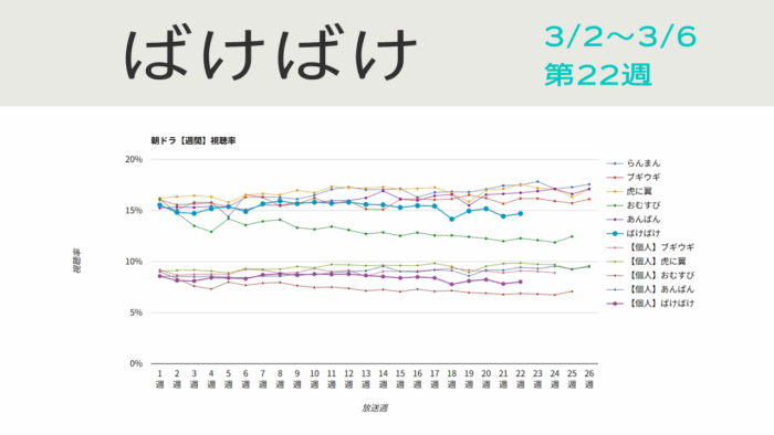 朝ドラ「ばけばけ」視聴率グラフ第22週