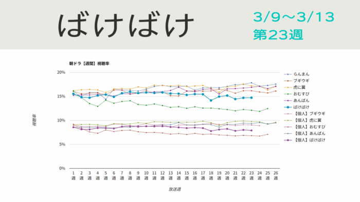 朝ドラ「ばけばけ」視聴率グラフ第23週
