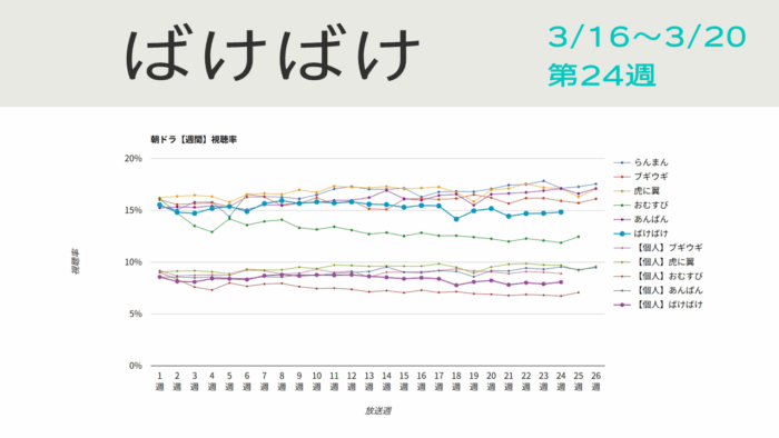 朝ドラ「ばけばけ」視聴率グラフ第24週