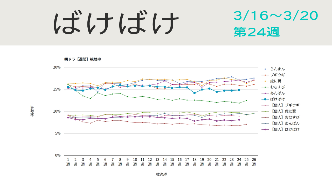 朝ドラ「ばけばけ」視聴率グラフ第24週