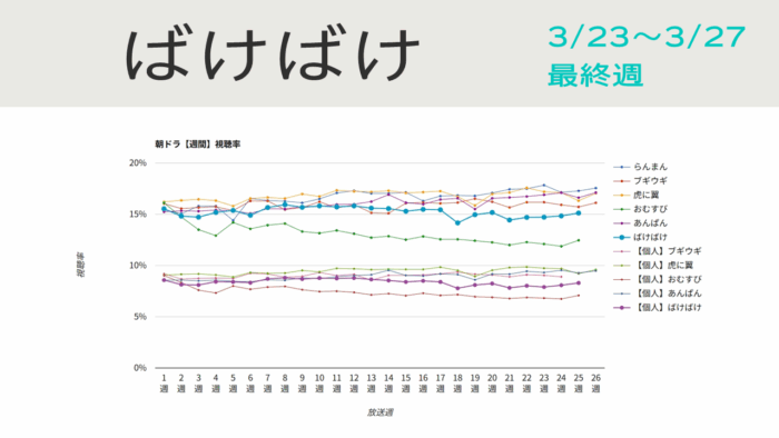 朝ドラ「ばけばけ」視聴率グラフ最終週