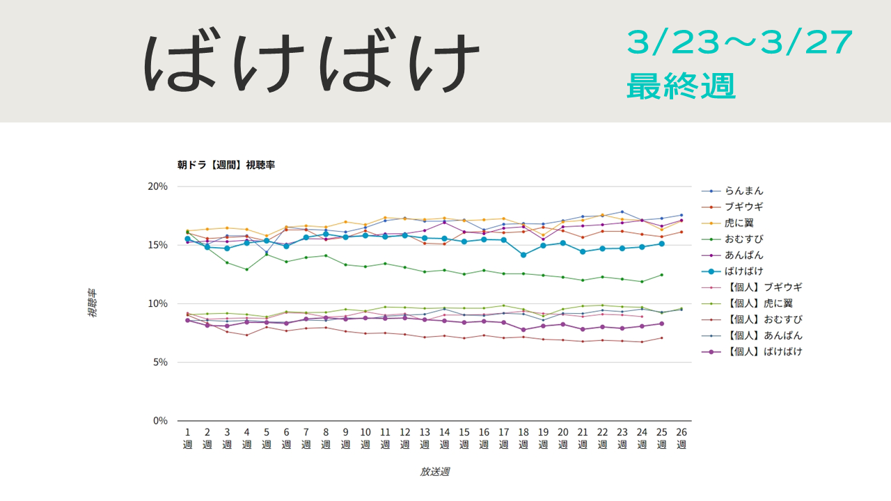 朝ドラ「ばけばけ」視聴率グラフ最終週