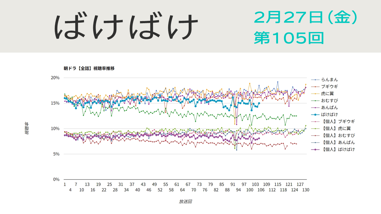 朝ドラ「ばけばけ」視聴率 第105回