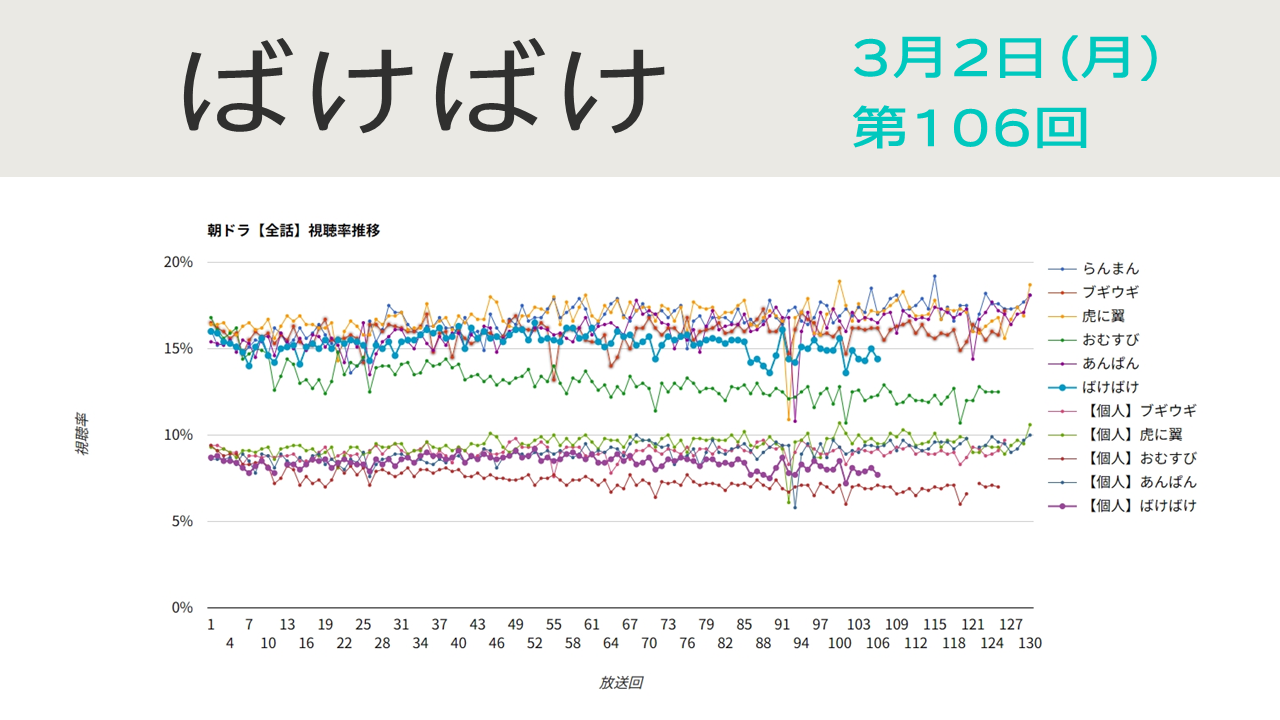 朝ドラ「ばけばけ」視聴率 第106回