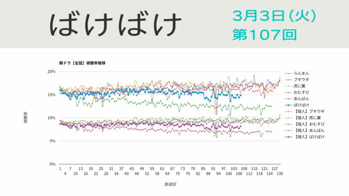 朝ドラ「ばけばけ」視聴率 第107回