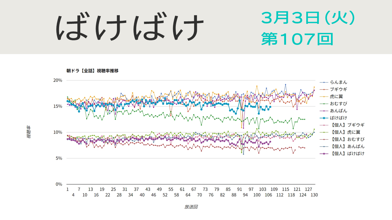 朝ドラ「ばけばけ」視聴率 第107回