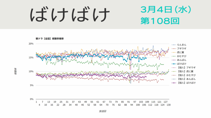 朝ドラ「ばけばけ」視聴率 第108回