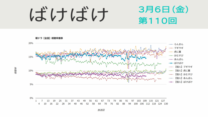 朝ドラ「ばけばけ」視聴率 第110回