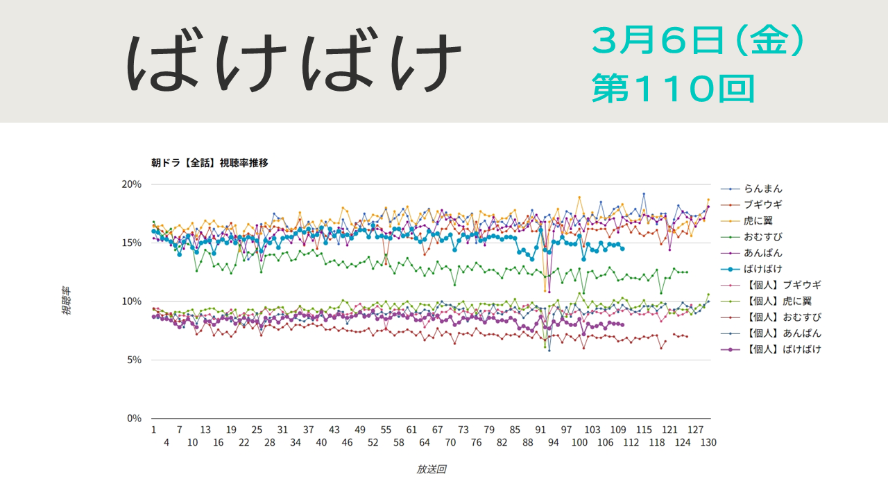 朝ドラ「ばけばけ」視聴率 第110回