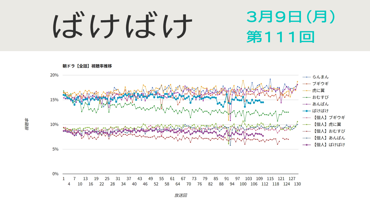 朝ドラ「ばけばけ」視聴率 第111回
