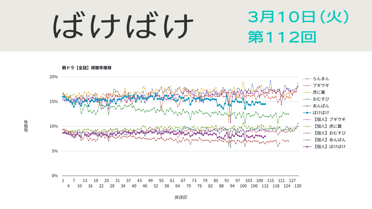 朝ドラ「ばけばけ」視聴率 第112回