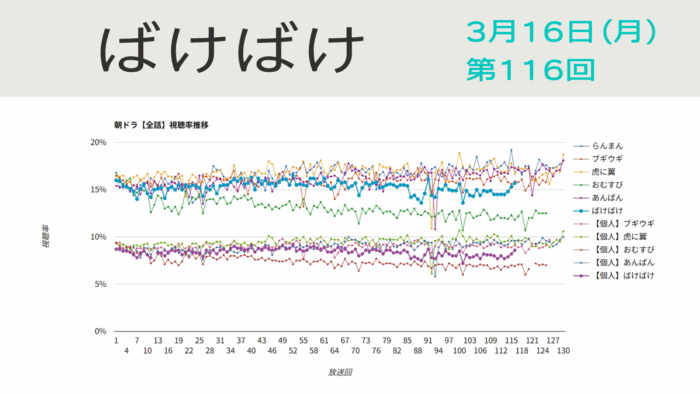 朝ドラ「ばけばけ」視聴率 第116回