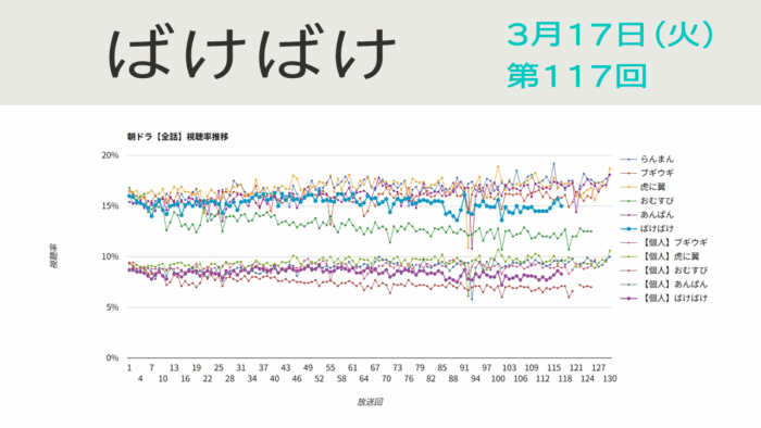 朝ドラ「ばけばけ」視聴率 第117回