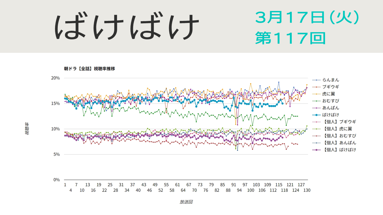 朝ドラ「ばけばけ」視聴率 第117回