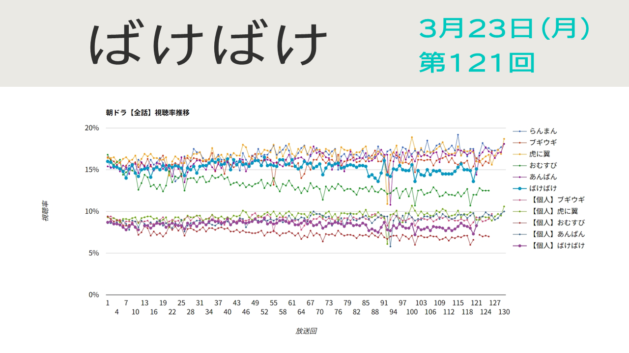 朝ドラ「ばけばけ」視聴率 第121回