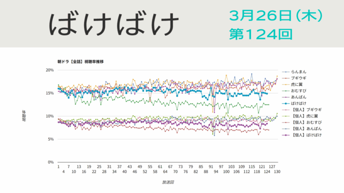 朝ドラ「ばけばけ」視聴率 第124回