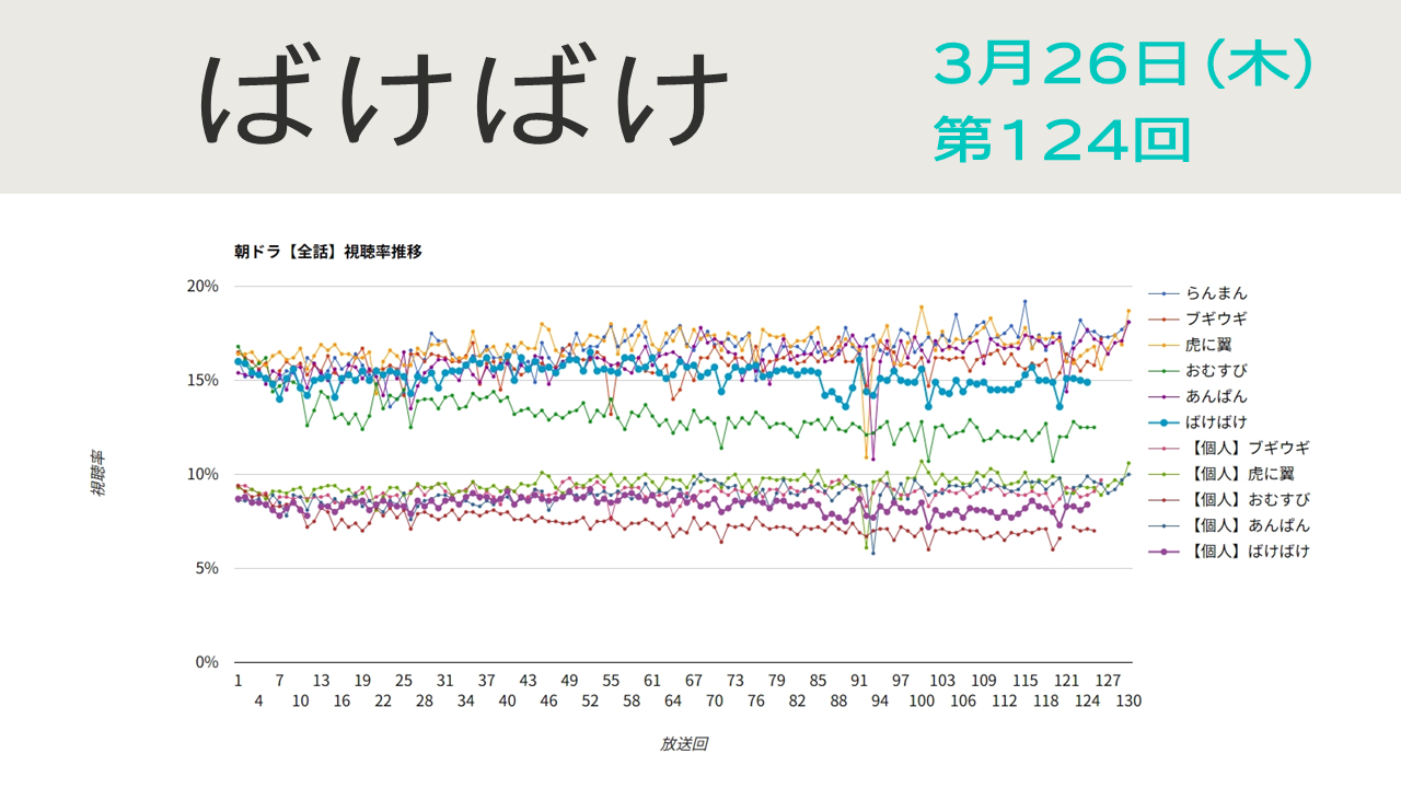 朝ドラ「ばけばけ」視聴率 第124回