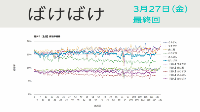 朝ドラ「ばけばけ」視聴率 最終回