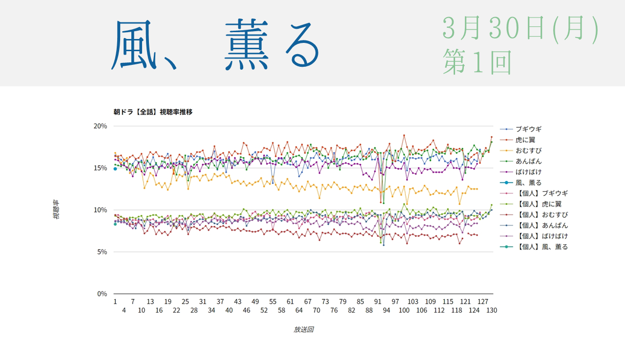 朝ドラ「風、薫る」視聴率 初回