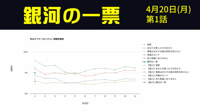 「銀河の一票」視聴率グラフ 第1話