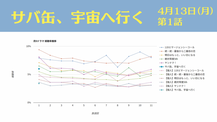 「サバ缶、宇宙へ行く」視聴率グラフ 初回