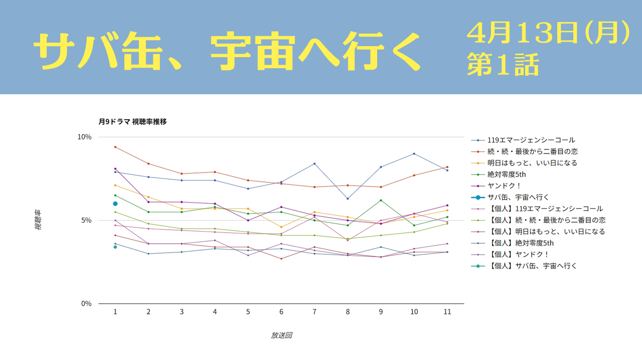 「サバ缶、宇宙へ行く」視聴率グラフ 初回
