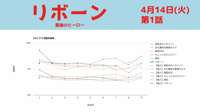 「リボーン」視聴率グラフ 第1話