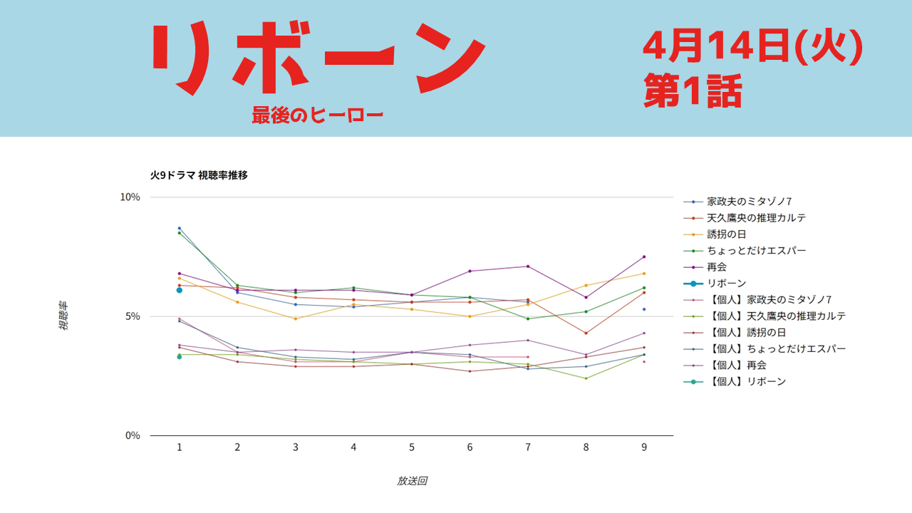 「リボーン」視聴率グラフ 第1話