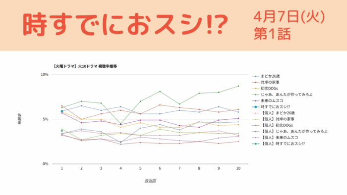 「時すでにおスシ!?」視聴率グラフ 第1話