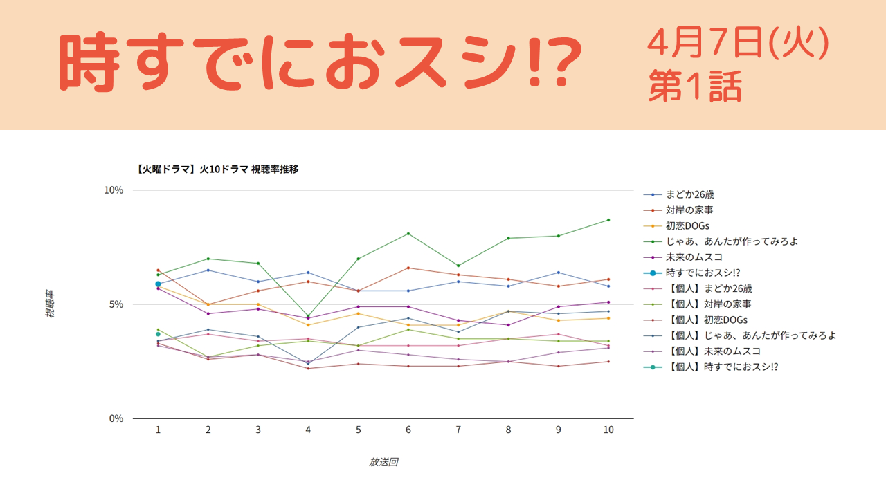 「時すでにおスシ!?」視聴率グラフ 第1話