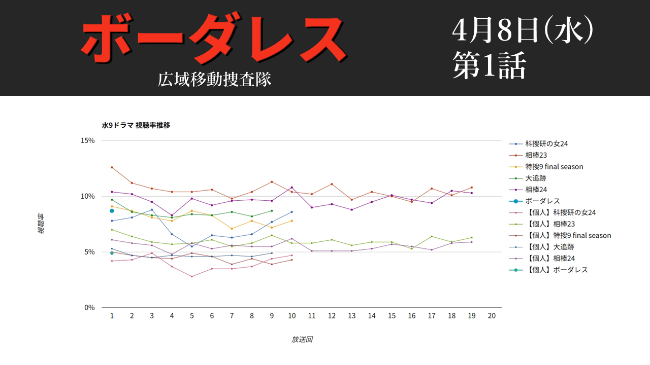 「ボーダレス」視聴率グラフ 初回