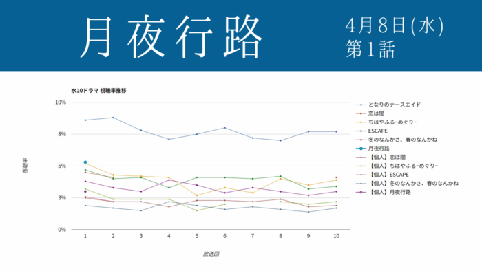 ドラマ「月夜行路」視聴率グラフ 初回