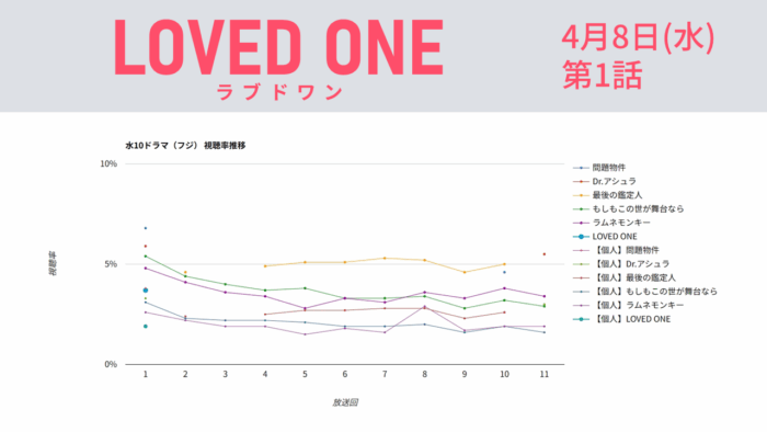 「LOVED ONE」視聴率グラフ 初回