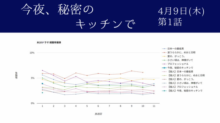 ドラマ「今夜、秘密のキッチンで」視聴率グラフ第1話