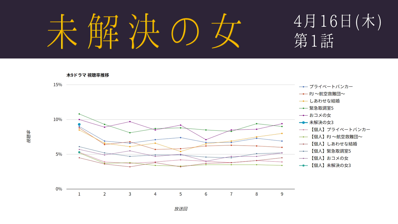 「未解決の女シーズン3」視聴率グラフ 初回