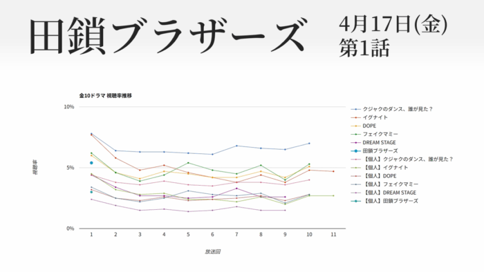 「田鎖ブラザーズ」視聴率グラフ 第1話