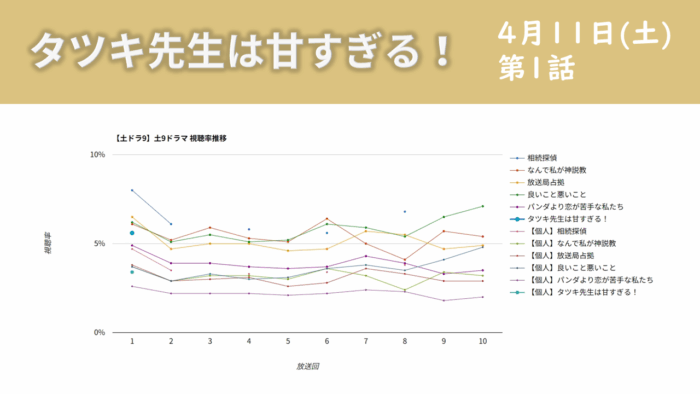 「タツキ先生は甘すぎる！」視聴率グラフ 第1話