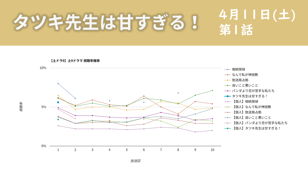 「タツキ先生は甘すぎる！」視聴率グラフ 第1話