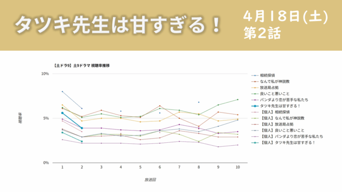 「タツキ先生は甘すぎる！」視聴率グラフ 第2話