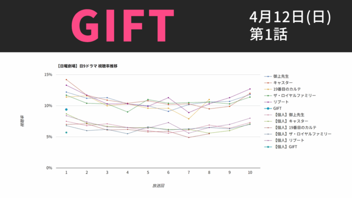 「GIFT」視聴率グラフ 第1話