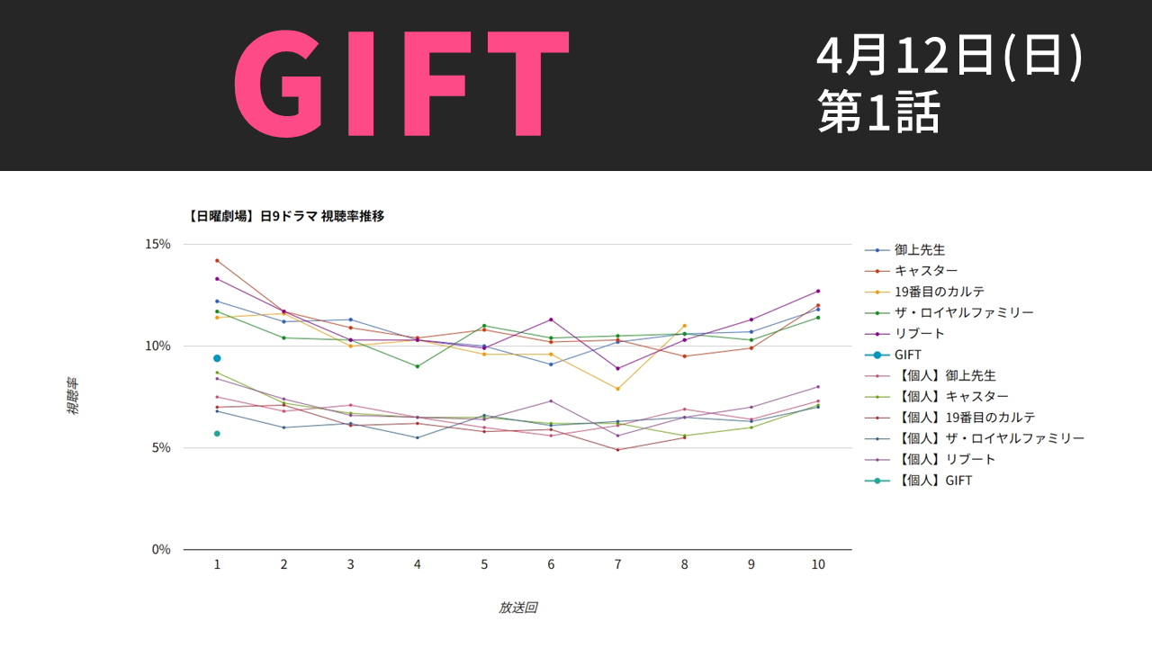 「GIFT」視聴率グラフ 第1話
