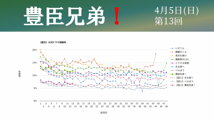 大河ドラマ「豊臣兄弟！」視聴率グラフ第13話
