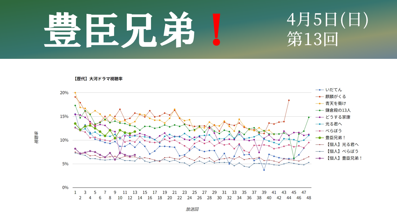 大河ドラマ「豊臣兄弟！」視聴率グラフ第13話