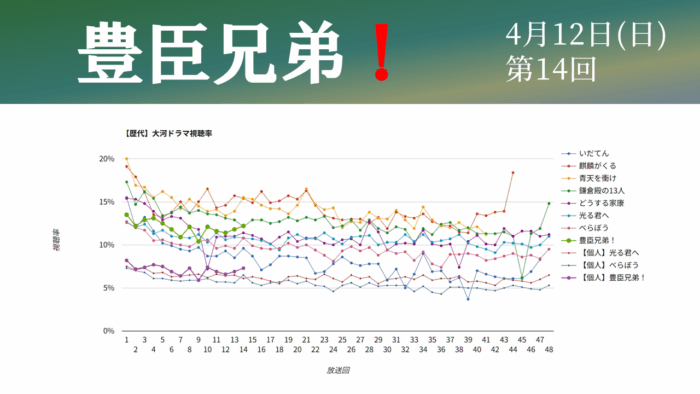 大河ドラマ「豊臣兄弟！」視聴率グラフ第14話
