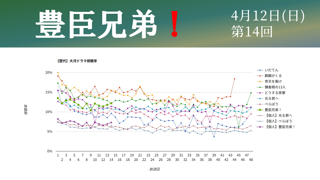 大河ドラマ「豊臣兄弟！」視聴率グラフ第14話
